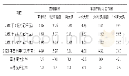 表7 2020年三季度浓缩饲料和添加剂预混合饲料全国平均出厂价格