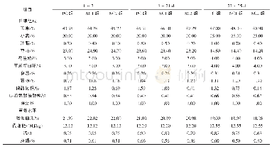 表2 试验日粮组成及营养水平