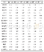 表4 不同饲料脂肪水平草金鱼形态性状主成分分析