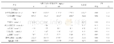 表3 包被半胱胺盐对生长猪皮下脂肪酶活和血清生化指标的影响