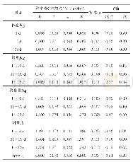 表2 日粮添加不同水平维生素C对肉鸡生长性能的影响