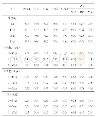 表2 油脂添加形式对犊牛生长性能的影响