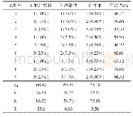 表8 植物乳杆菌冻干保护剂的筛选