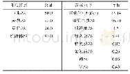 《表1 日粮组成与营养水平》