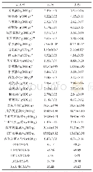 表2 不同养殖模式翘嘴鲌肌肉氨基酸组成