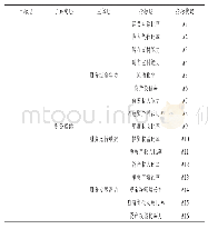 表1 我国不同规模饲料企业的盈利能力分析