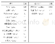 《表1 试验猪基础日粮组成及营养水平》