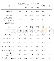 表3 灵芝发酵产物对断奶仔猪肺泡巨噬细胞功能、伪狂犬病抗体滴度和血清生化指标的影响