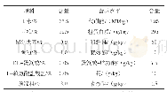 表1 玉米-豆粕型基础日粮组成及营养水平