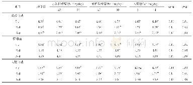 表4 戊聚糖和木聚糖酶对肉鸡直肠微生物含量的影响