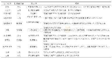 表1 不同植物蛋白源和不同微生物的发酵效果