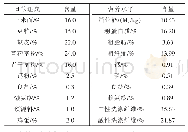 表1 日粮组成及营养水平（干物质基础）