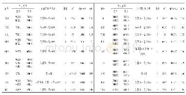 表3 氨基酸组分NIRS定量分析模型的定标结果