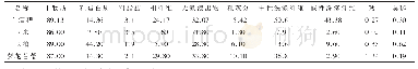 表3 白酒糟与部分饲料作物营养价值对比分析