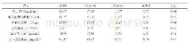 表4 妊娠后期限饲对母羊肝脏抗氧化及急性期蛋白的影响