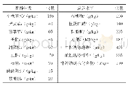 表1 全混合日粮组成及营养水平