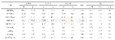 表2 非常规资源对生长育肥猪屠宰性能的影响