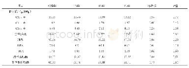 《表3 铜和硒对肉牛肌肉脂肪酸含量的影响》