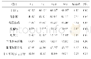 表1 不同青贮时间对蘑菇渣发酵后营养成分的影响（风干基础）