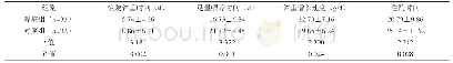 《表1 两组患儿恢复体重时间、足量喂养时间、体重增长速度、住院时间等比较》