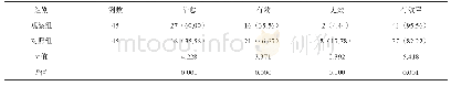 《表1 两组患者治疗有效率比较[n (%) ]》