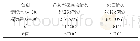 《表1 患者穿刺部位感染情况及死亡情况的对比[n (%) ]》