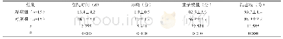 《表1 比较两组患者住院时间、疼痛、生活质量及满意度评分》