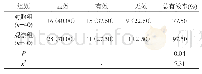 《表2 两组患者的盆底肌力恢复总有效率比较[n (%) ]》