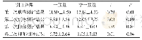 表1 两组患者焦虑和抑郁情绪测评结果分析