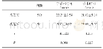 《表1：信息技术联合管理改进对提高门诊宫腔镜手术效率的影响》