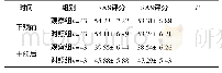 《表3 两组患者术后SAS评分比较》