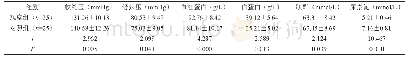 《表1 两组患者护理干预后各项临床指标水平比较 (±s)》