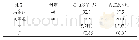 表1 两组患者的护理效果及护理满意度比较[n (%) ]