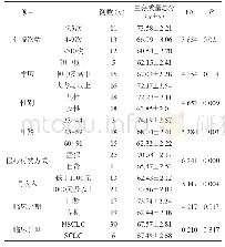 《表1 晚期肺癌患者人口学及疾病资料对生存质量的影响 (n=36)》