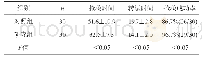 《表1 两组患者在抢救时间、转运时间、抢救成功率方面比较》