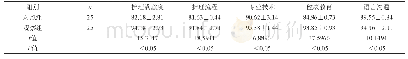 《表1 两组患者护理效果数据对比》