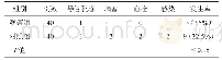 表1 患者并发症发生情况