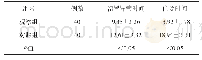 表2 分析上述患者留置导管时间以及住院时间（d)