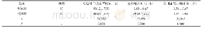 《表2 两组临床各指标对比（±s)》