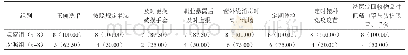 《表2 比较两组消毒供应室护理人员自我防护措施实施情况[n（%）]》