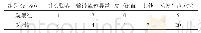 《表1 两组风险事件发生情况对比[n， (%) ]》