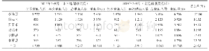 《表1 泰安市中心血站对本市各县市区公民实施健康关爱前后街头采血数据同期比较》