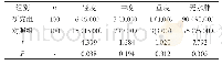 表1 比较两组患者半年后出现水肿的情况(n,%)