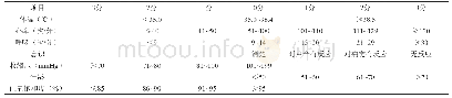 《表1 校正改良早期预警评分法》