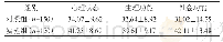 表2 两组患者生活质量评分对比
