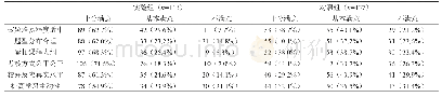 表1 两组学生对《内科护理学》满意度比较  人(%)