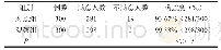 表1 两组的满意度比较(n,%)