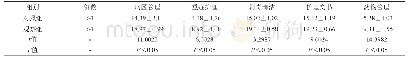 《表1 护理质量对比：护理风险管理应用于神经外科护理工作中的效果分析》