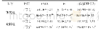 《表1 效果比较(±s,分)》