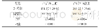 《表1 两组产后出血情况[n=1030,(±s)ml]》